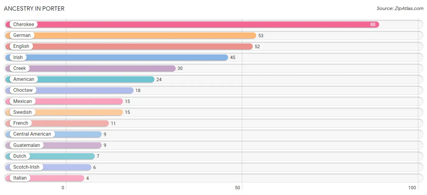 Ancestry in Porter