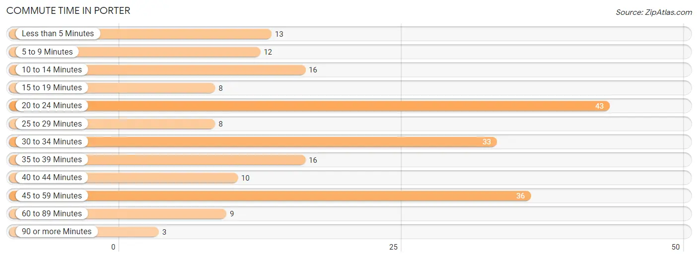 Commute Time in Porter