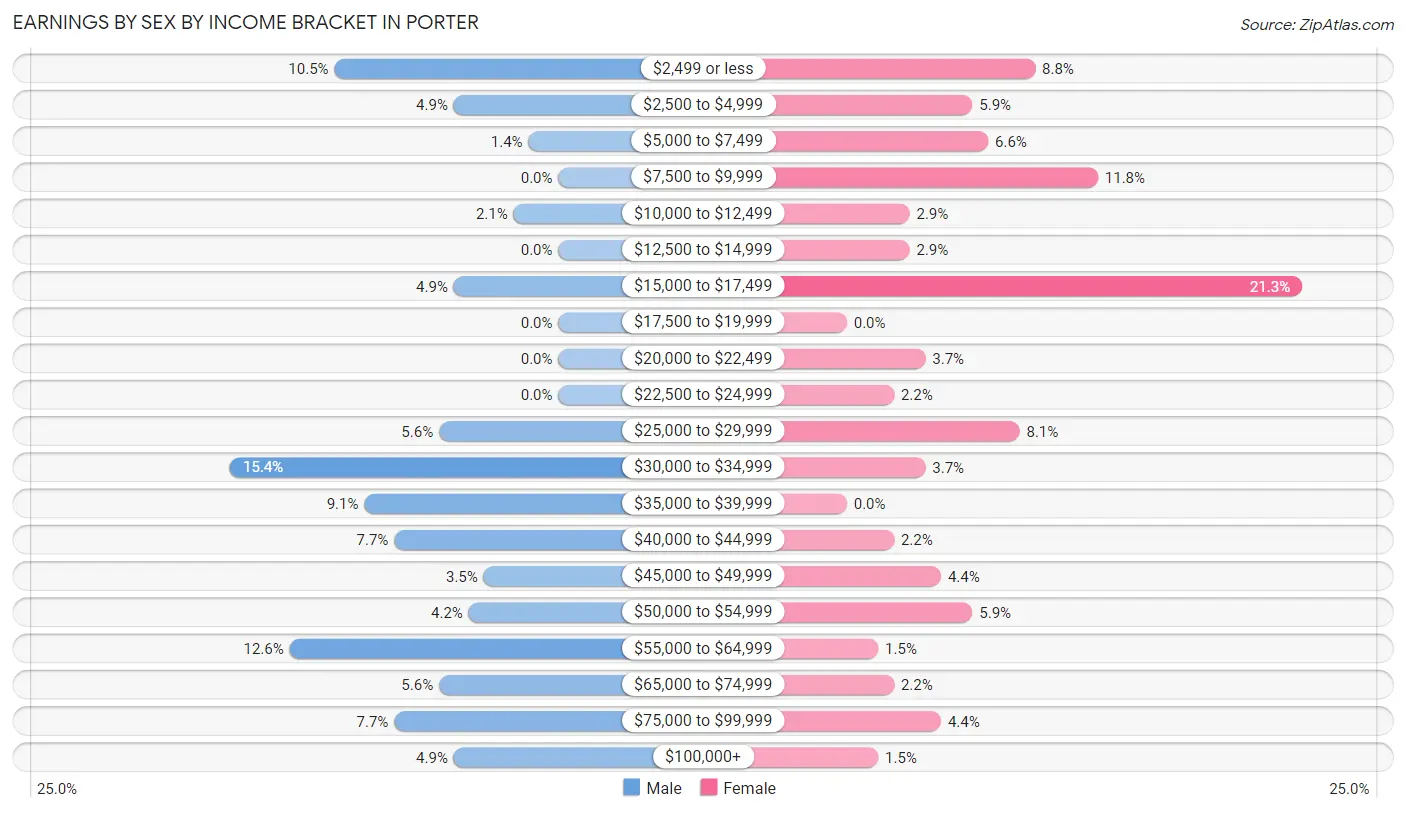 Earnings by Sex by Income Bracket in Porter