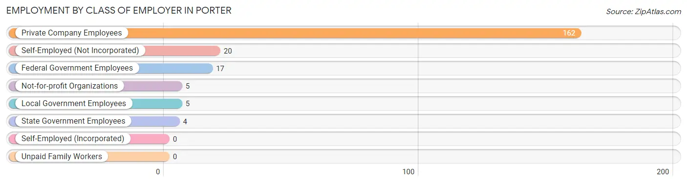 Employment by Class of Employer in Porter