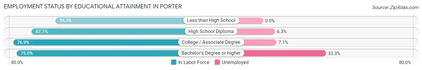 Employment Status by Educational Attainment in Porter