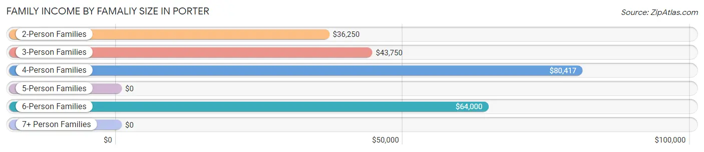 Family Income by Famaliy Size in Porter