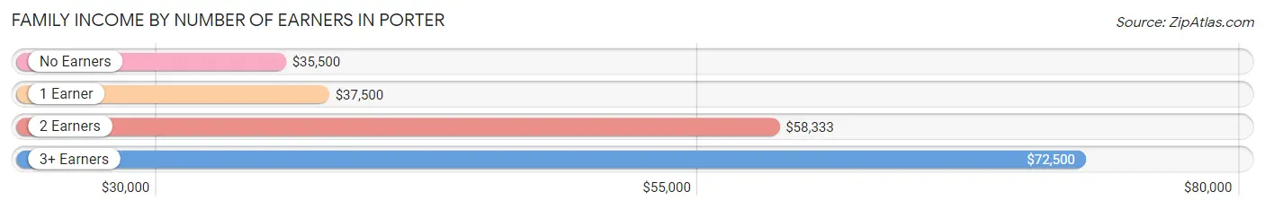 Family Income by Number of Earners in Porter