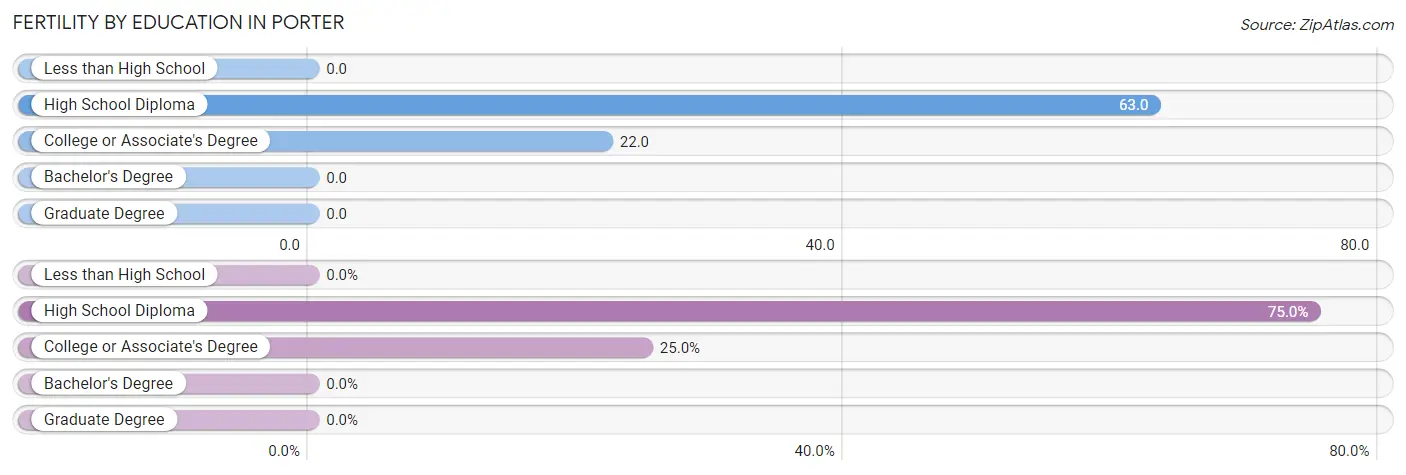 Female Fertility by Education Attainment in Porter