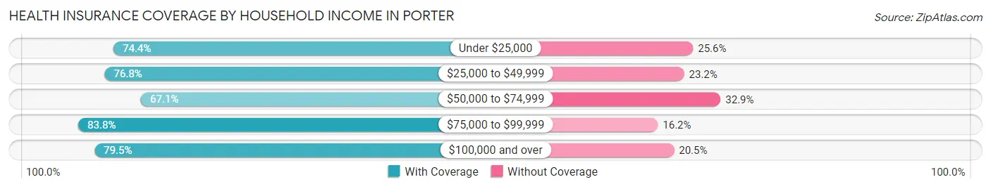 Health Insurance Coverage by Household Income in Porter