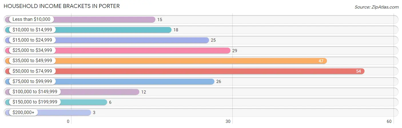 Household Income Brackets in Porter