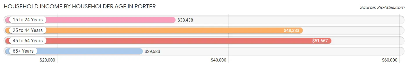 Household Income by Householder Age in Porter