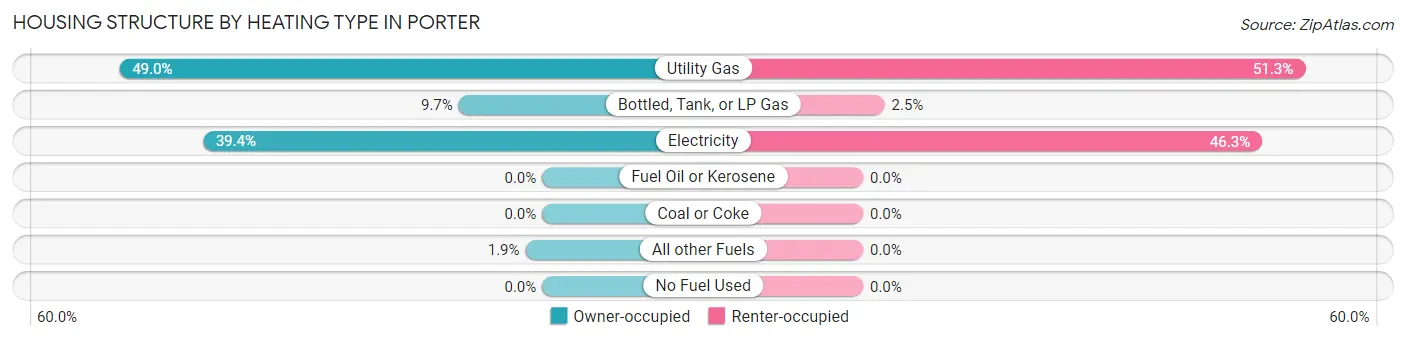 Housing Structure by Heating Type in Porter