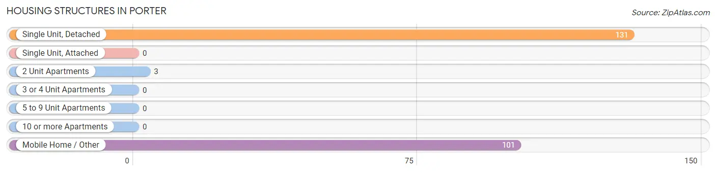 Housing Structures in Porter