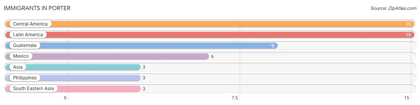Immigrants in Porter
