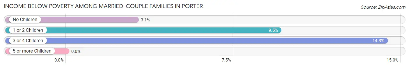 Income Below Poverty Among Married-Couple Families in Porter