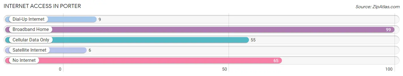 Internet Access in Porter