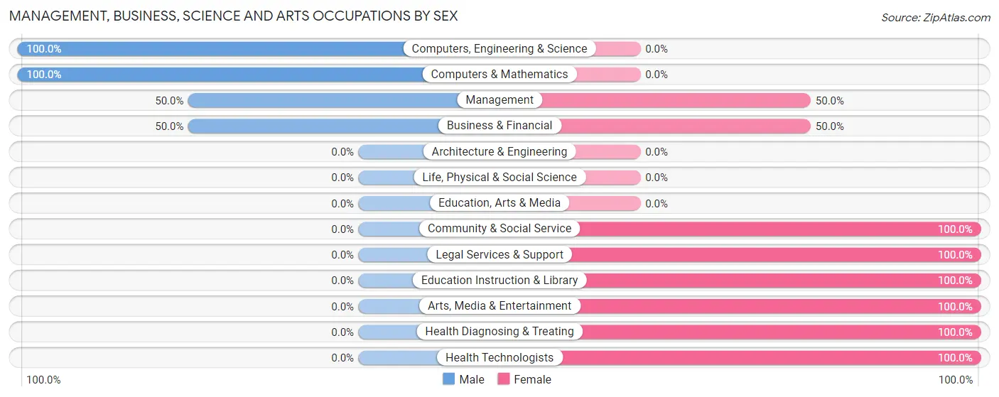 Management, Business, Science and Arts Occupations by Sex in Porter