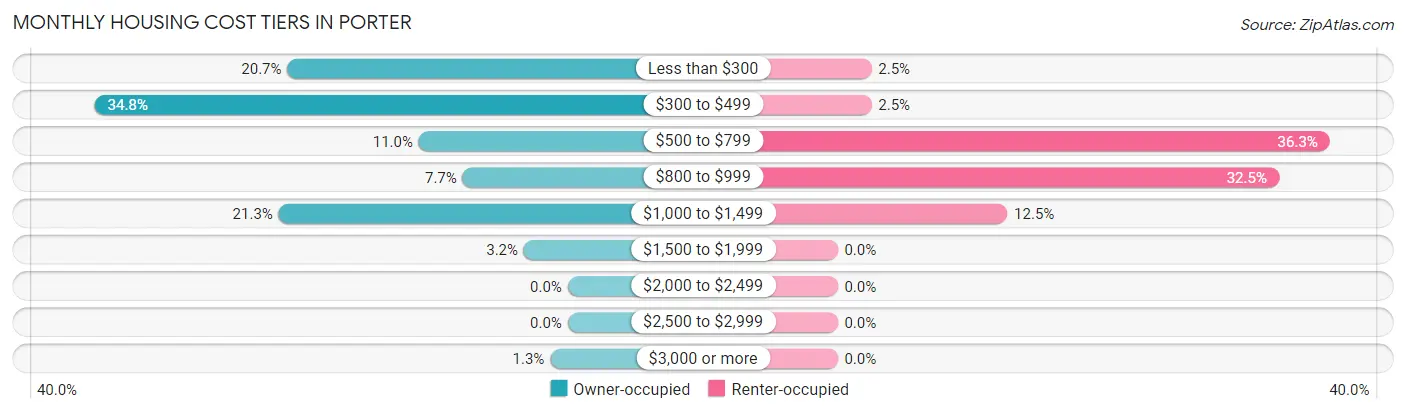 Monthly Housing Cost Tiers in Porter