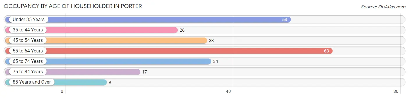 Occupancy by Age of Householder in Porter