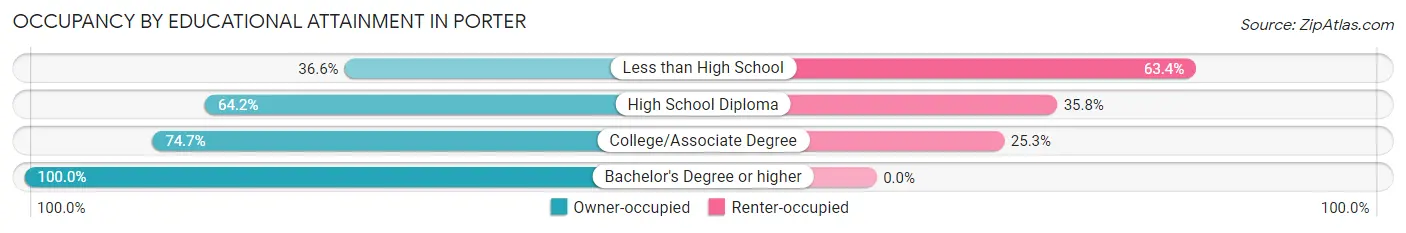 Occupancy by Educational Attainment in Porter