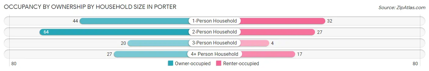 Occupancy by Ownership by Household Size in Porter