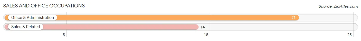 Sales and Office Occupations in Porter