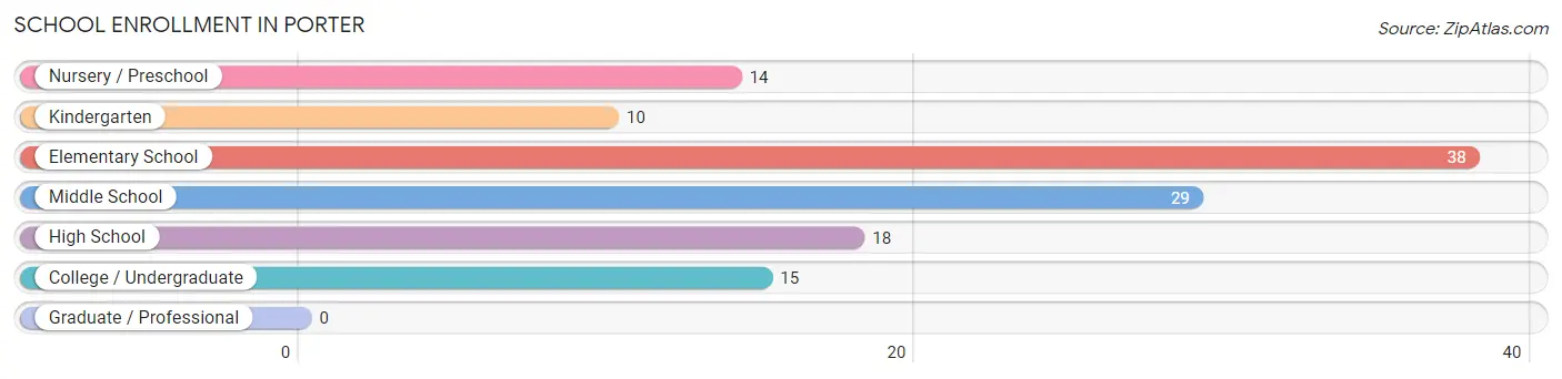 School Enrollment in Porter