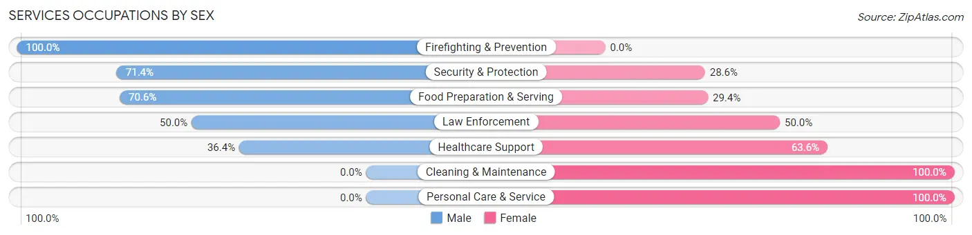 Services Occupations by Sex in Porter