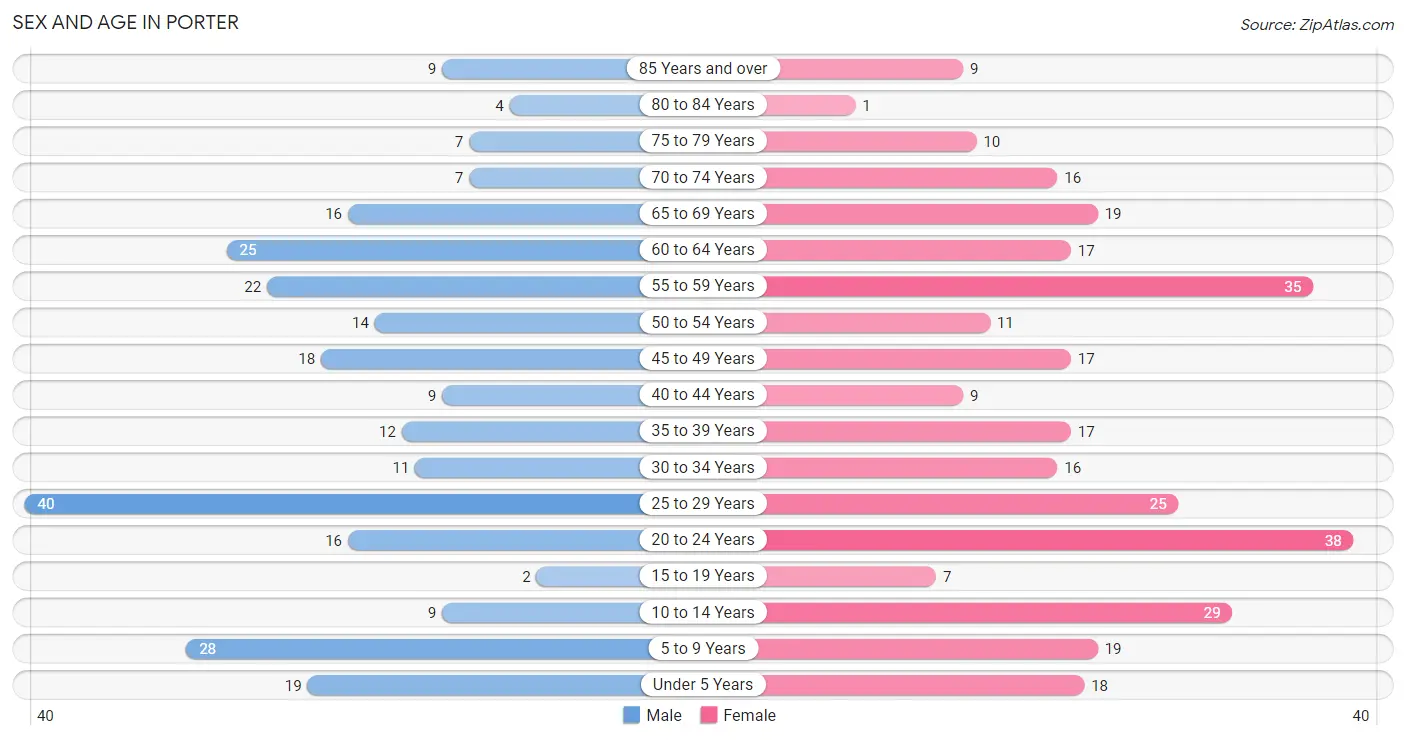 Sex and Age in Porter