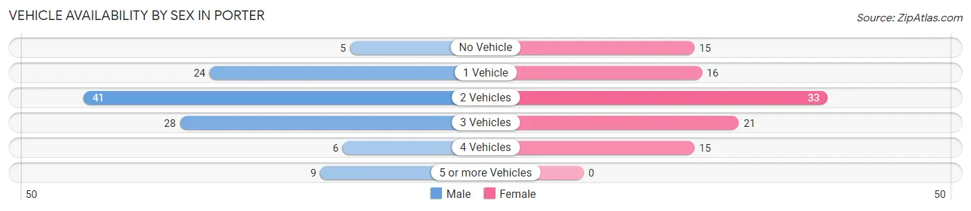 Vehicle Availability by Sex in Porter