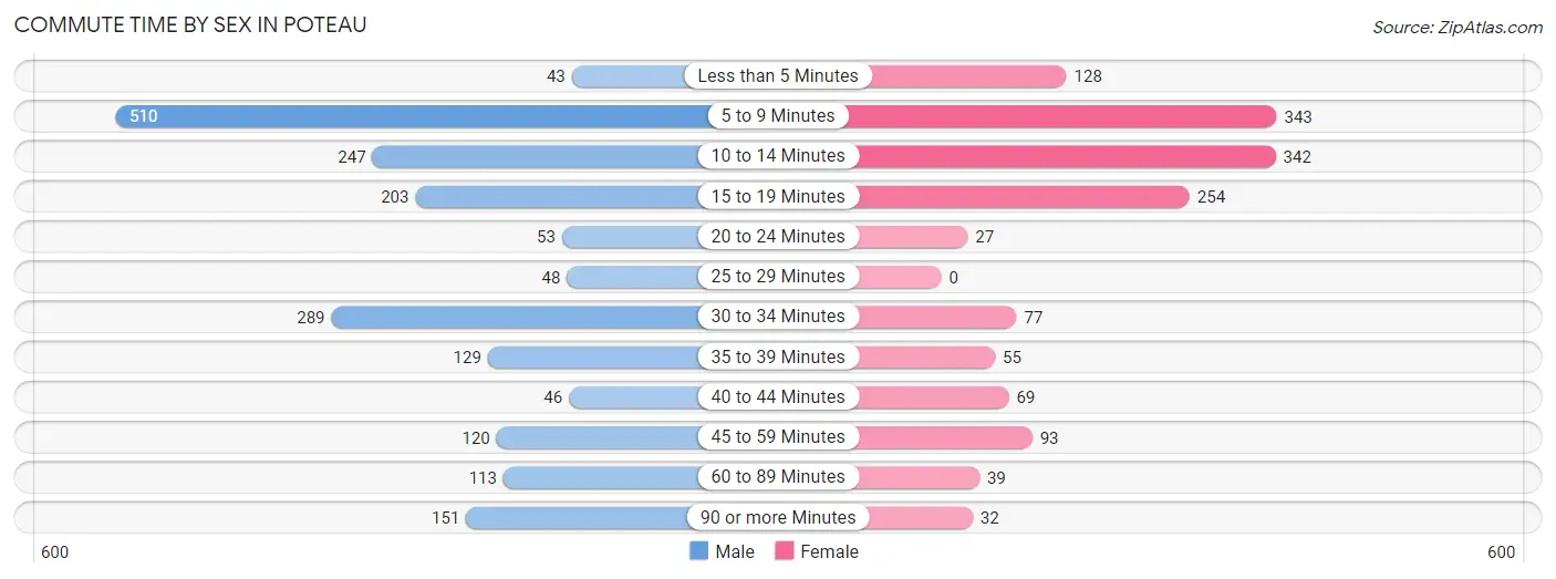 Commute Time by Sex in Poteau