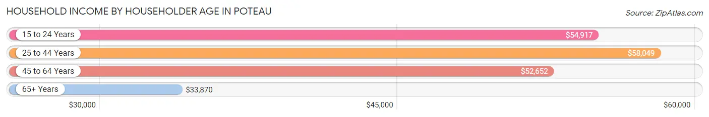 Household Income by Householder Age in Poteau