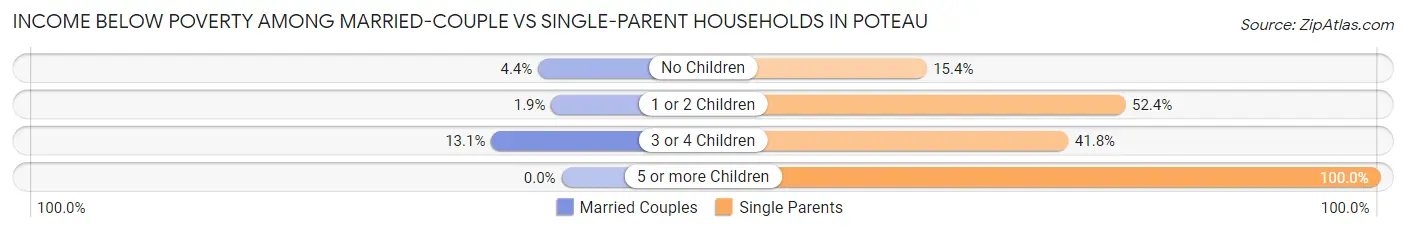 Income Below Poverty Among Married-Couple vs Single-Parent Households in Poteau