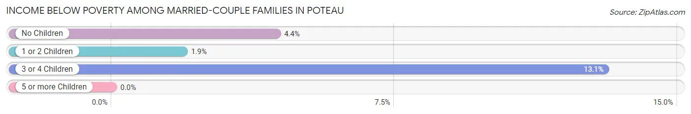 Income Below Poverty Among Married-Couple Families in Poteau