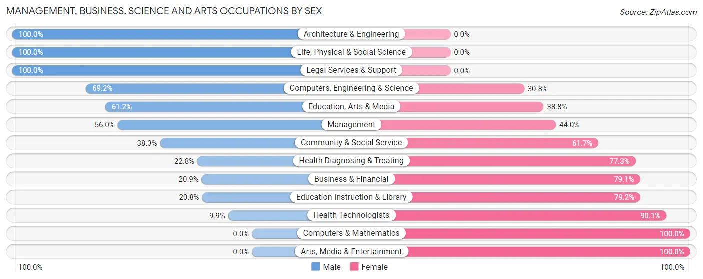 Management, Business, Science and Arts Occupations by Sex in Poteau