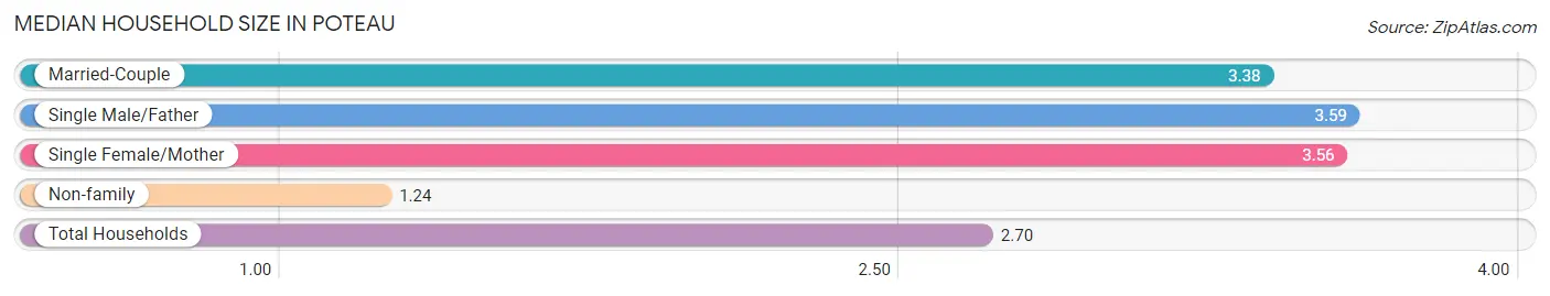 Median Household Size in Poteau