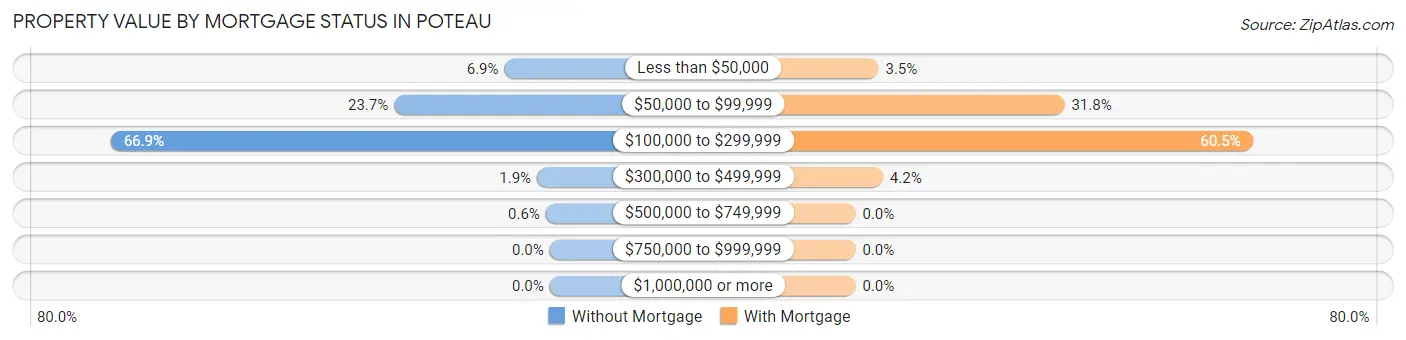 Property Value by Mortgage Status in Poteau