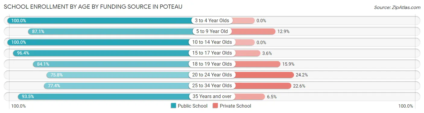 School Enrollment by Age by Funding Source in Poteau