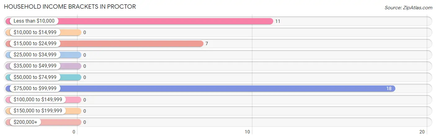 Household Income Brackets in Proctor