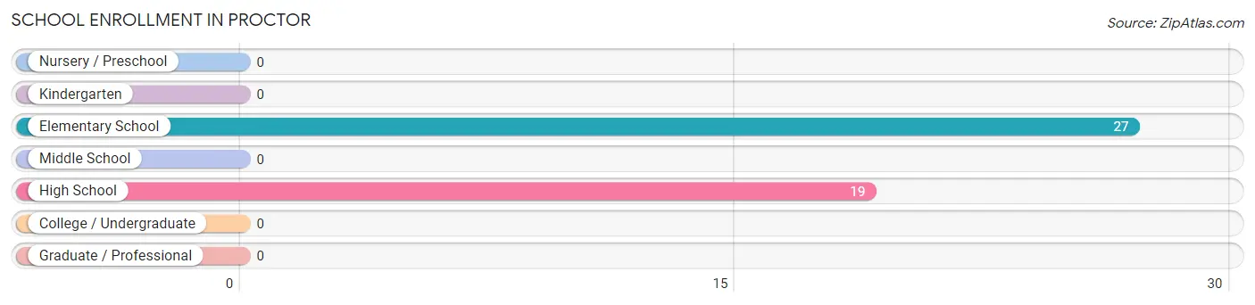 School Enrollment in Proctor