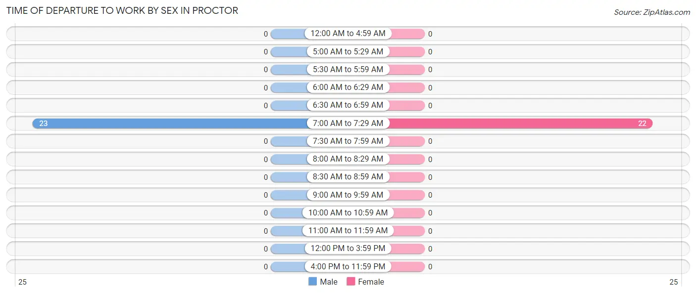 Time of Departure to Work by Sex in Proctor