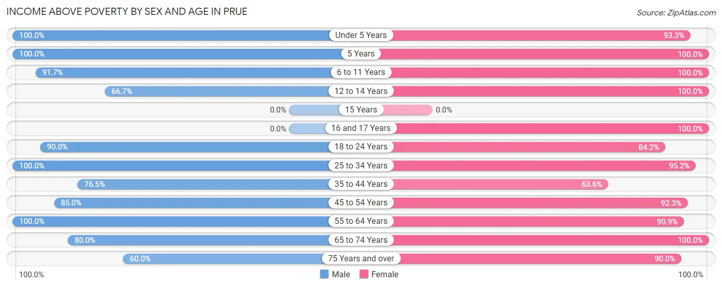 Income Above Poverty by Sex and Age in Prue