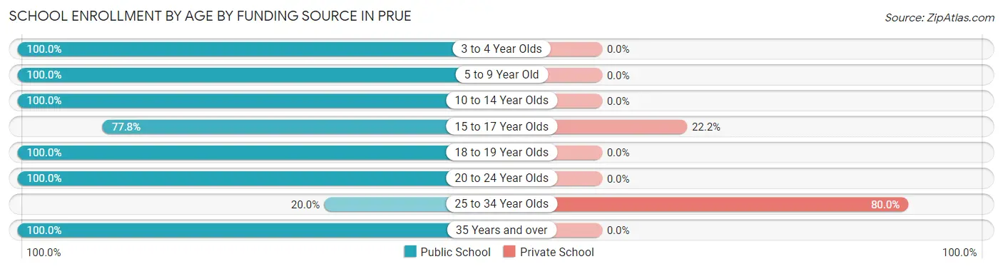 School Enrollment by Age by Funding Source in Prue