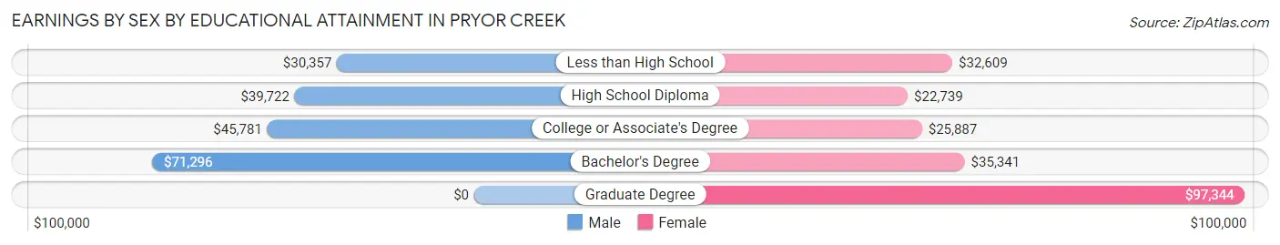 Earnings by Sex by Educational Attainment in Pryor Creek
