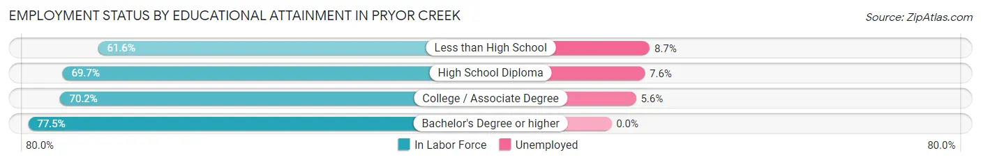 Employment Status by Educational Attainment in Pryor Creek