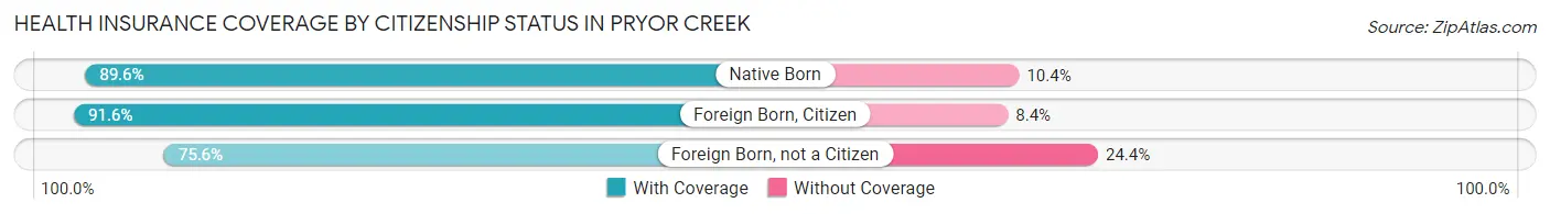 Health Insurance Coverage by Citizenship Status in Pryor Creek