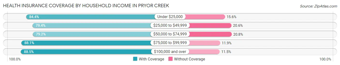 Health Insurance Coverage by Household Income in Pryor Creek