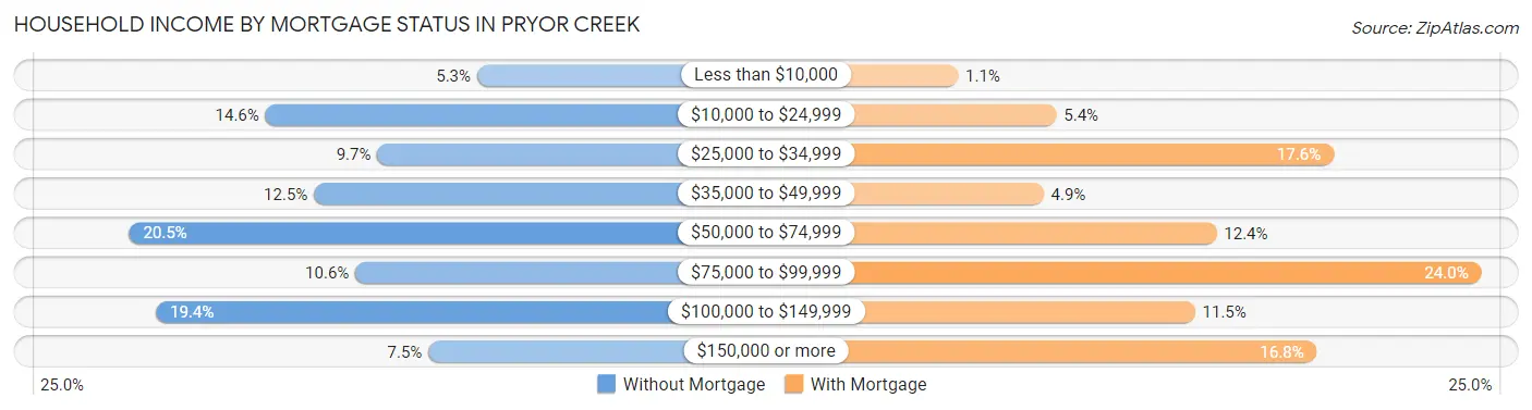 Household Income by Mortgage Status in Pryor Creek
