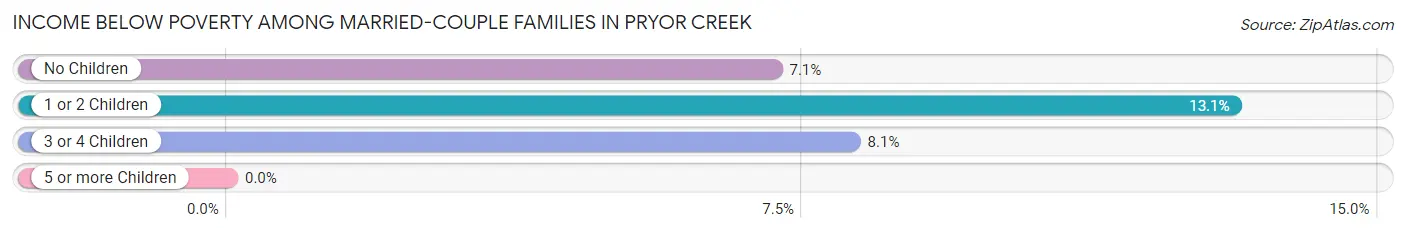 Income Below Poverty Among Married-Couple Families in Pryor Creek