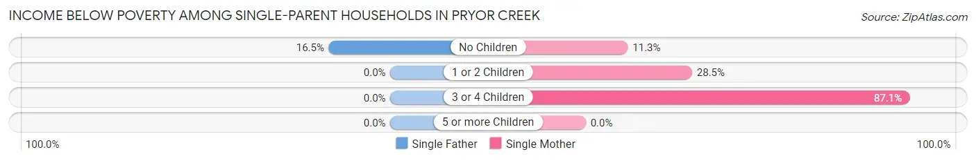 Income Below Poverty Among Single-Parent Households in Pryor Creek