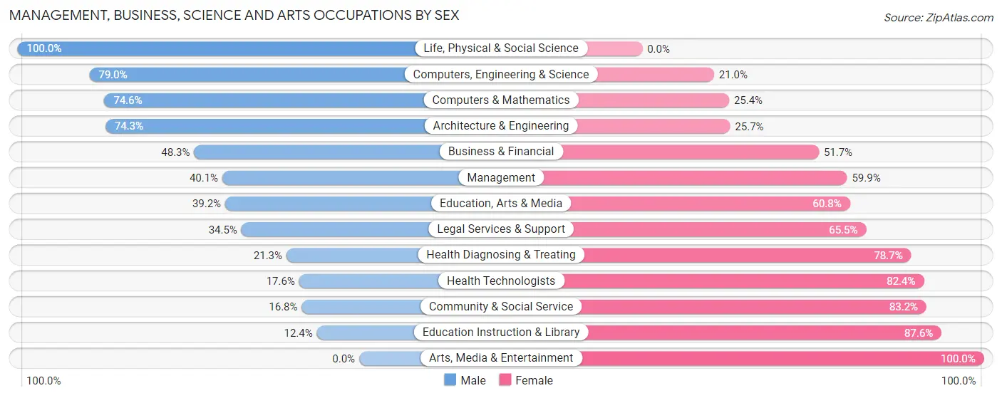 Management, Business, Science and Arts Occupations by Sex in Pryor Creek