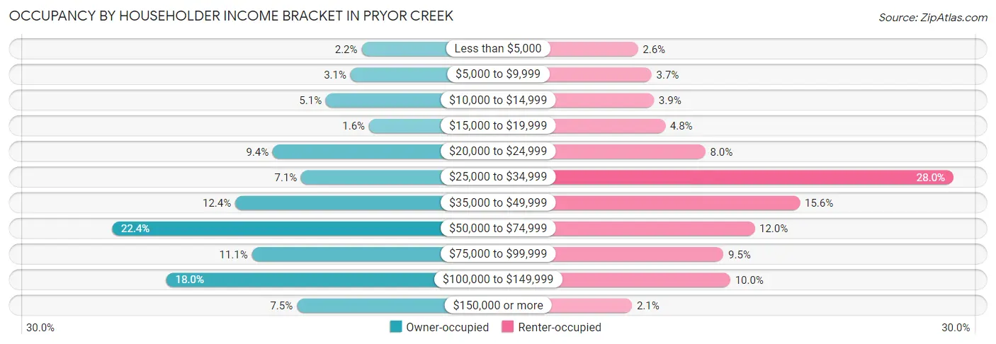 Occupancy by Householder Income Bracket in Pryor Creek