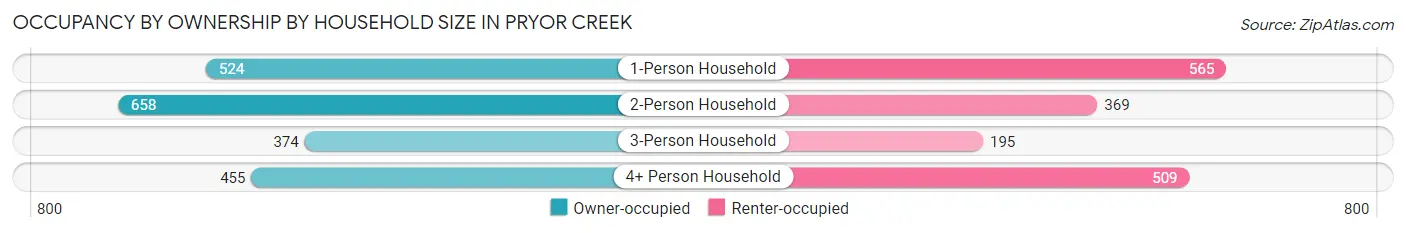 Occupancy by Ownership by Household Size in Pryor Creek