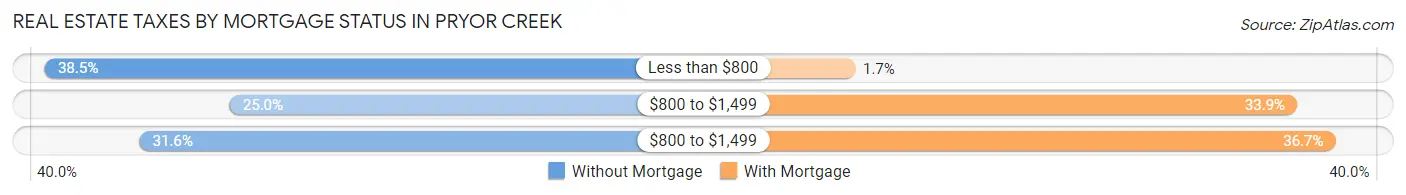 Real Estate Taxes by Mortgage Status in Pryor Creek